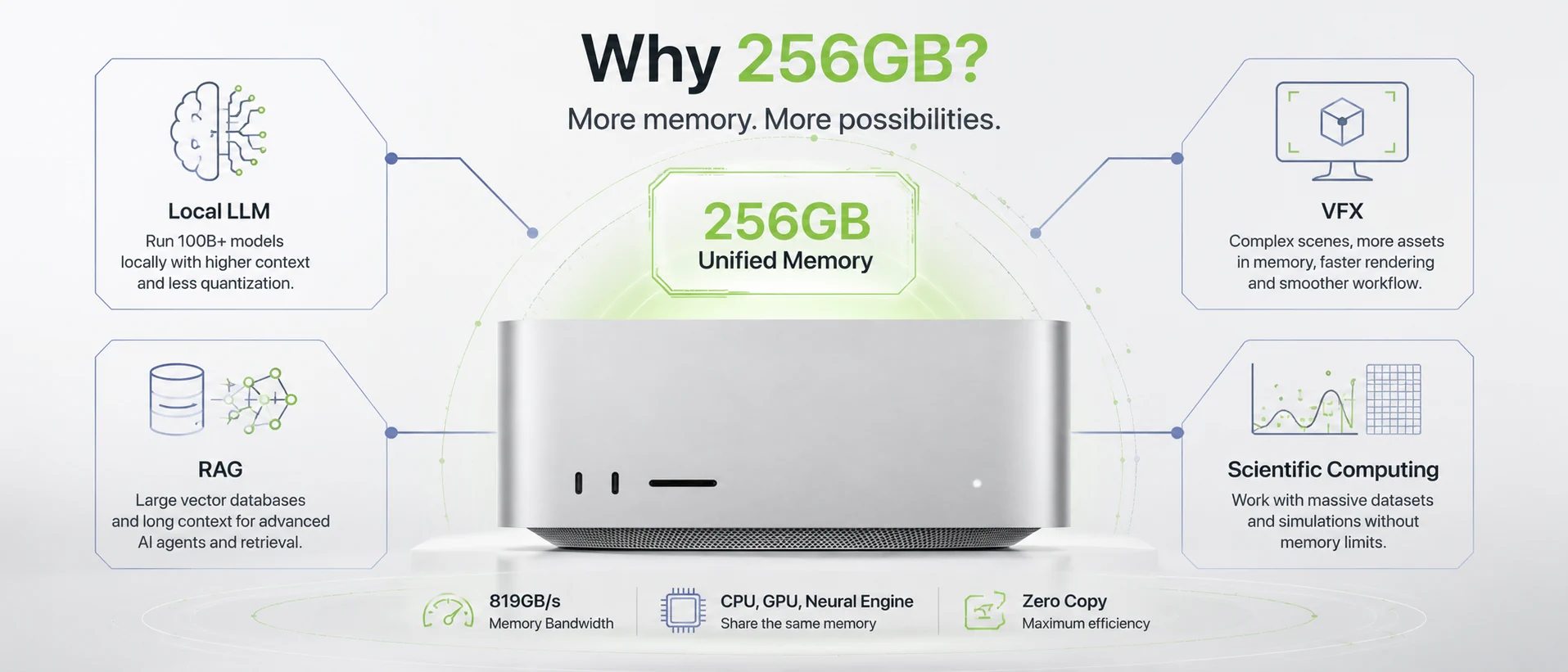 Преимущества 256GB объединённой памяти Mac Studio M3 Ultra
